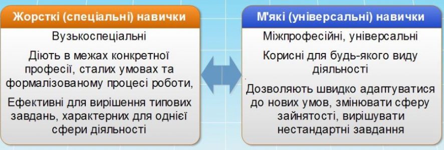 Hard skills, Soft Skills